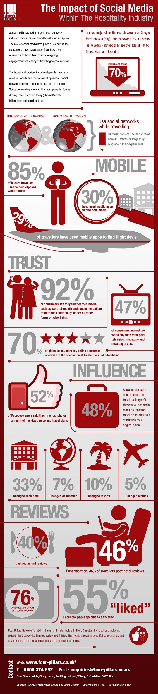 The Impact Of Social Media Within The Hospitality Industry